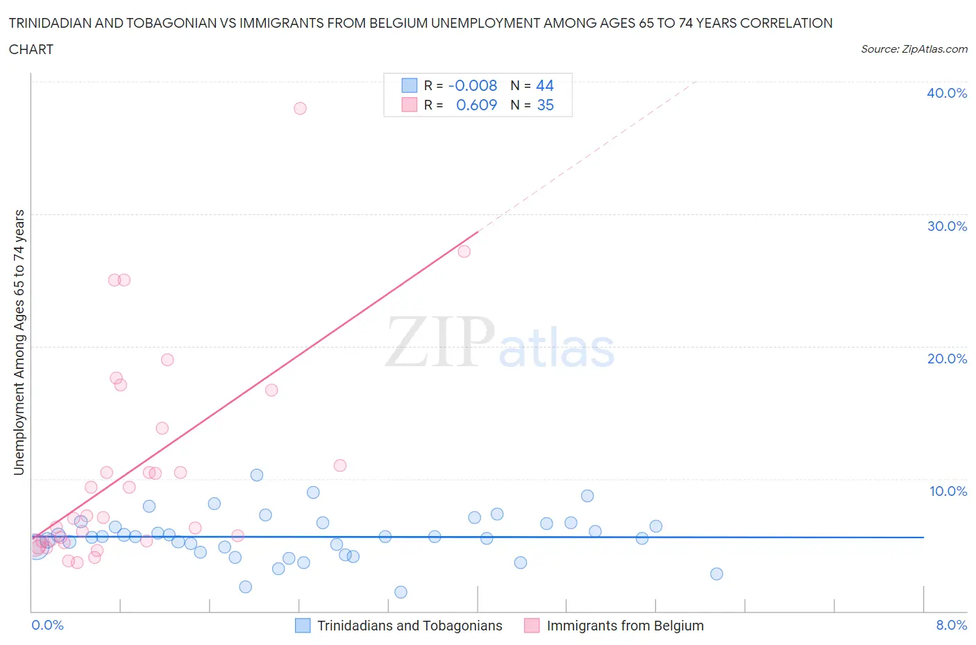 Trinidadian and Tobagonian vs Immigrants from Belgium Unemployment Among Ages 65 to 74 years