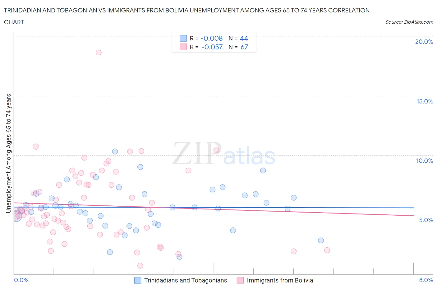 Trinidadian and Tobagonian vs Immigrants from Bolivia Unemployment Among Ages 65 to 74 years
