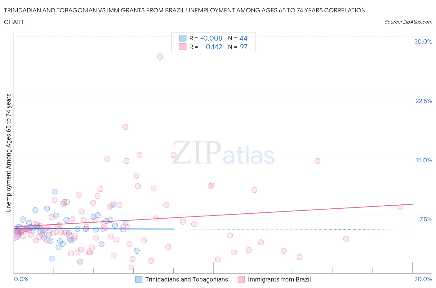 Trinidadian and Tobagonian vs Immigrants from Brazil Unemployment Among Ages 65 to 74 years