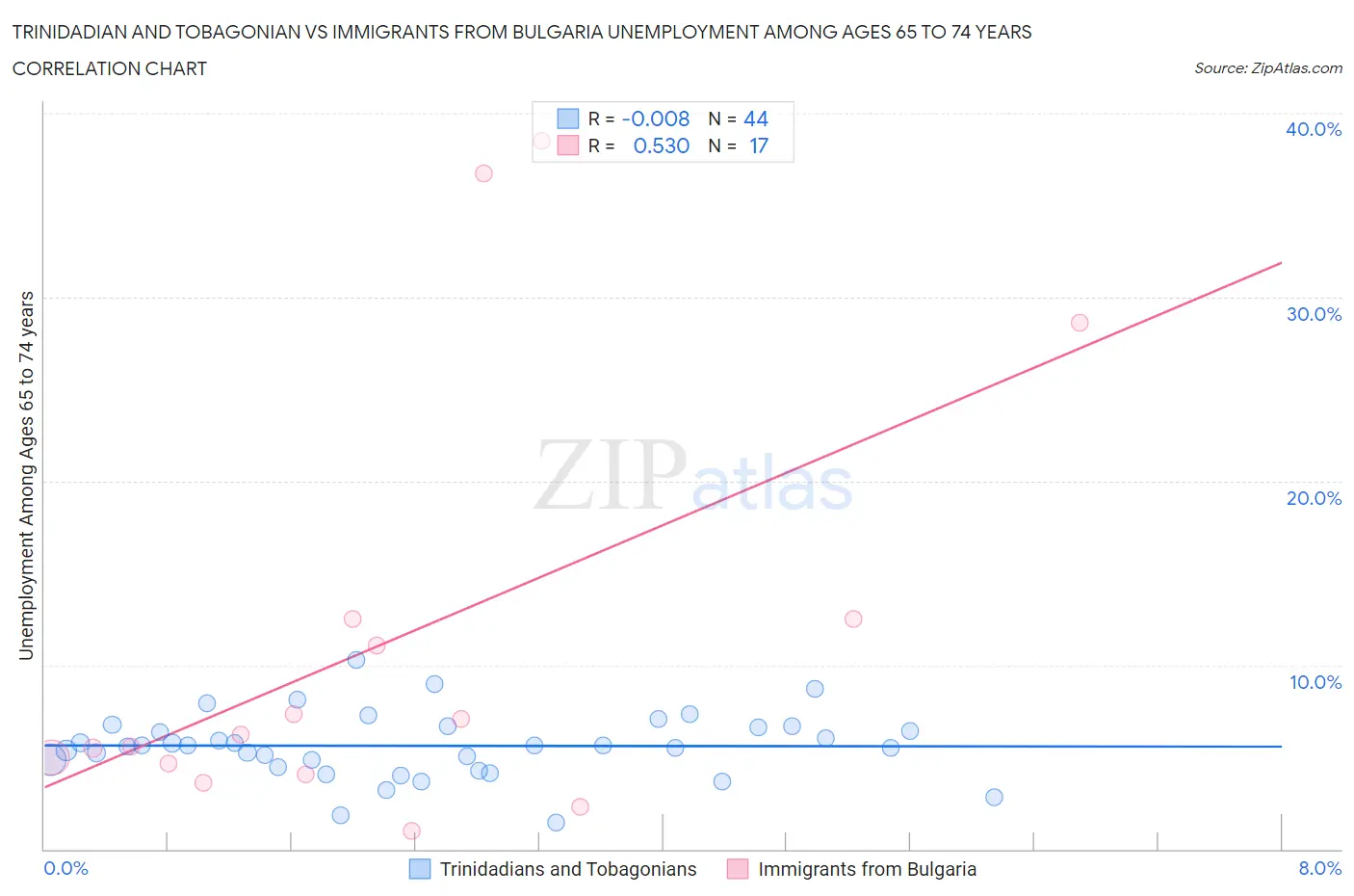 Trinidadian and Tobagonian vs Immigrants from Bulgaria Unemployment Among Ages 65 to 74 years