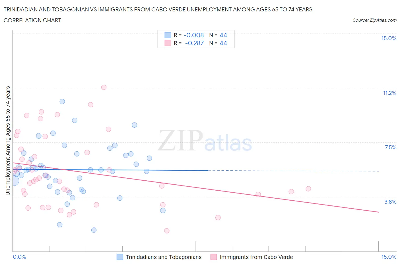 Trinidadian and Tobagonian vs Immigrants from Cabo Verde Unemployment Among Ages 65 to 74 years