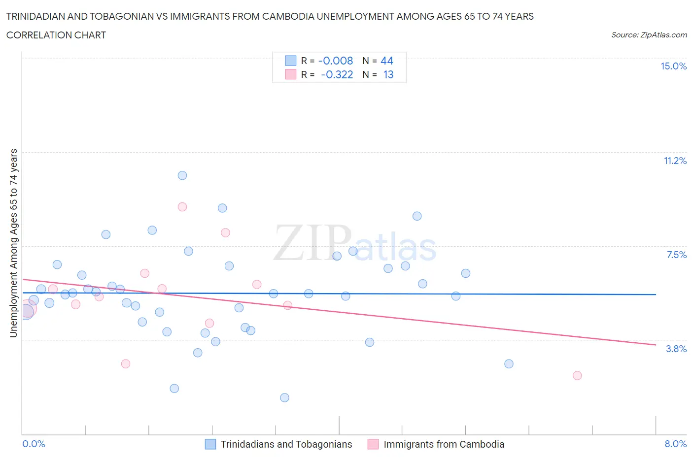 Trinidadian and Tobagonian vs Immigrants from Cambodia Unemployment Among Ages 65 to 74 years