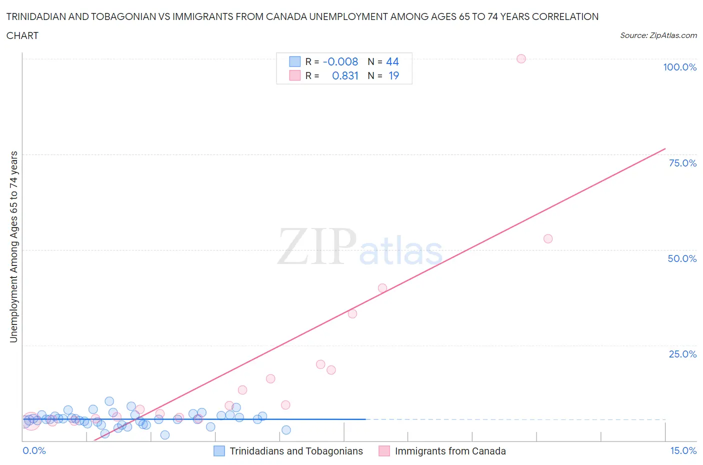Trinidadian and Tobagonian vs Immigrants from Canada Unemployment Among Ages 65 to 74 years
