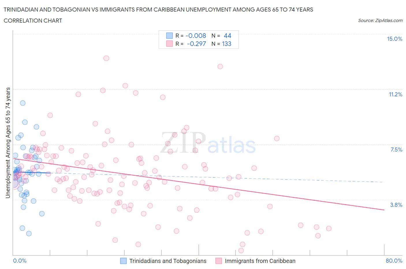 Trinidadian and Tobagonian vs Immigrants from Caribbean Unemployment Among Ages 65 to 74 years
