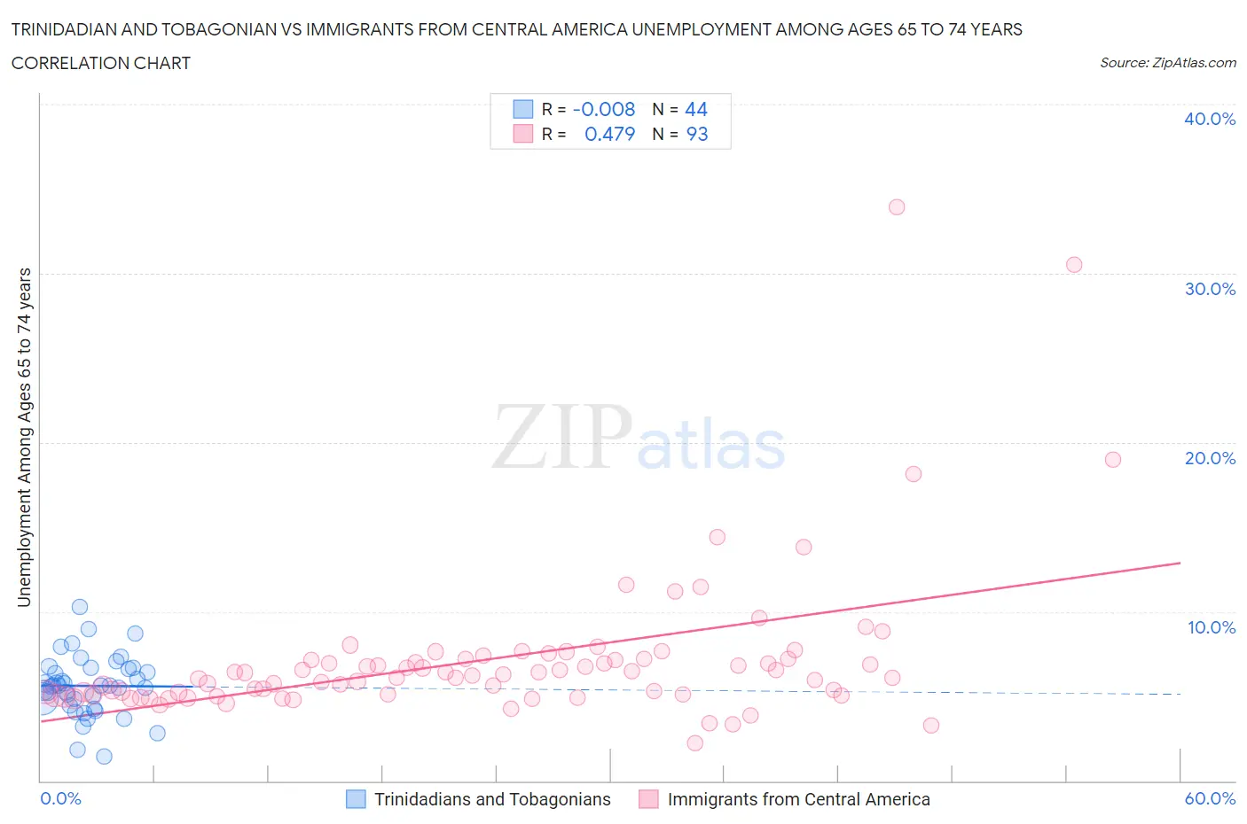 Trinidadian and Tobagonian vs Immigrants from Central America Unemployment Among Ages 65 to 74 years