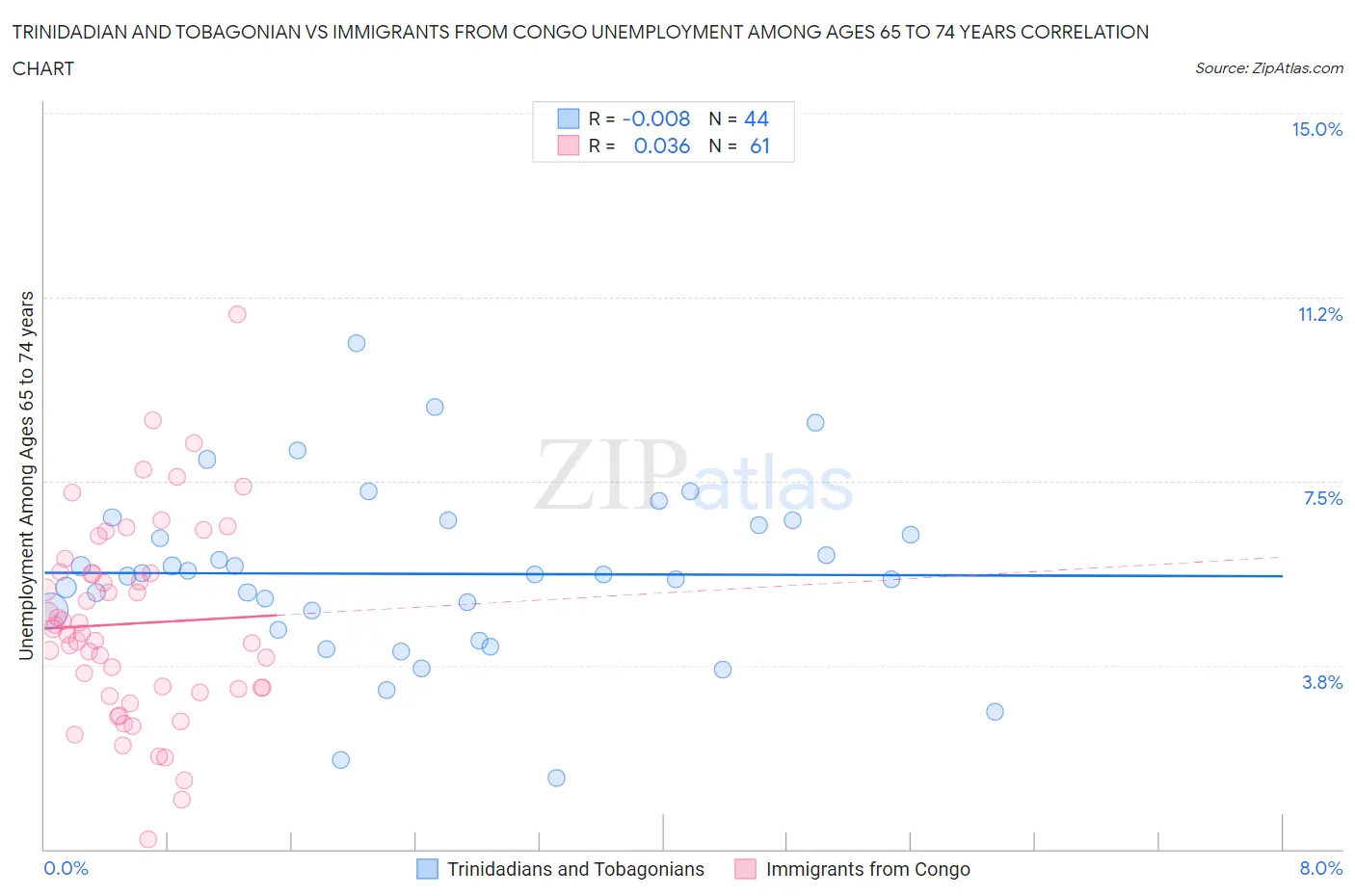 Trinidadian and Tobagonian vs Immigrants from Congo Unemployment Among Ages 65 to 74 years