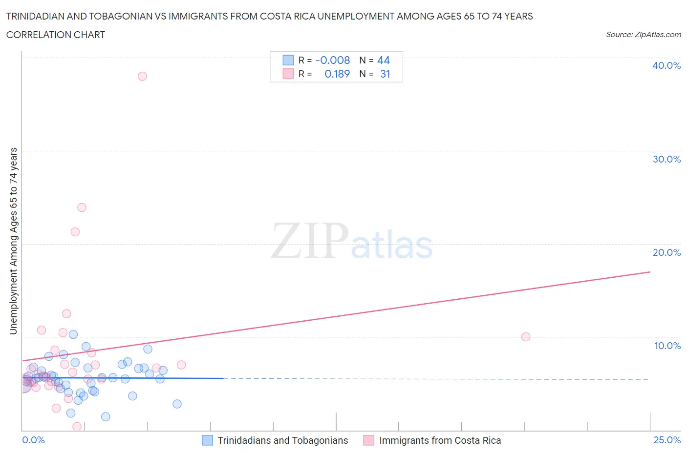 Trinidadian and Tobagonian vs Immigrants from Costa Rica Unemployment Among Ages 65 to 74 years