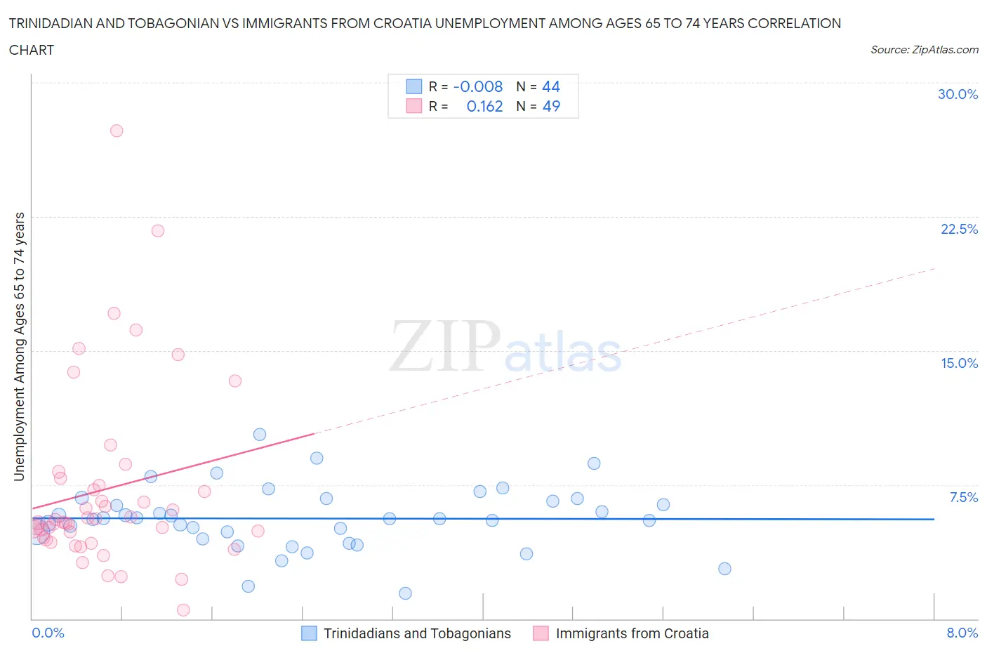 Trinidadian and Tobagonian vs Immigrants from Croatia Unemployment Among Ages 65 to 74 years