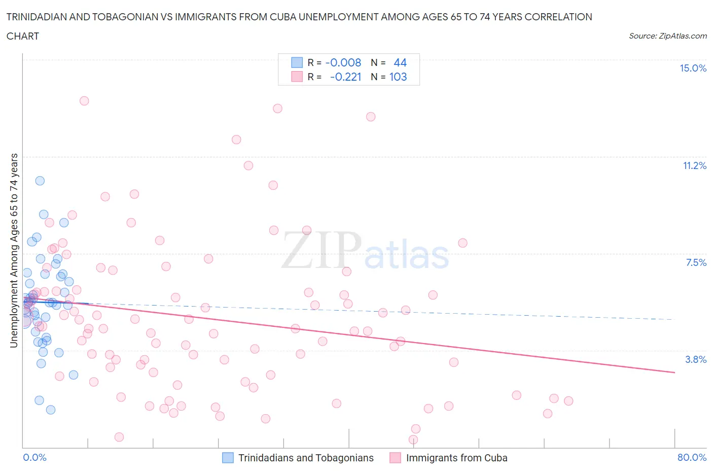 Trinidadian and Tobagonian vs Immigrants from Cuba Unemployment Among Ages 65 to 74 years