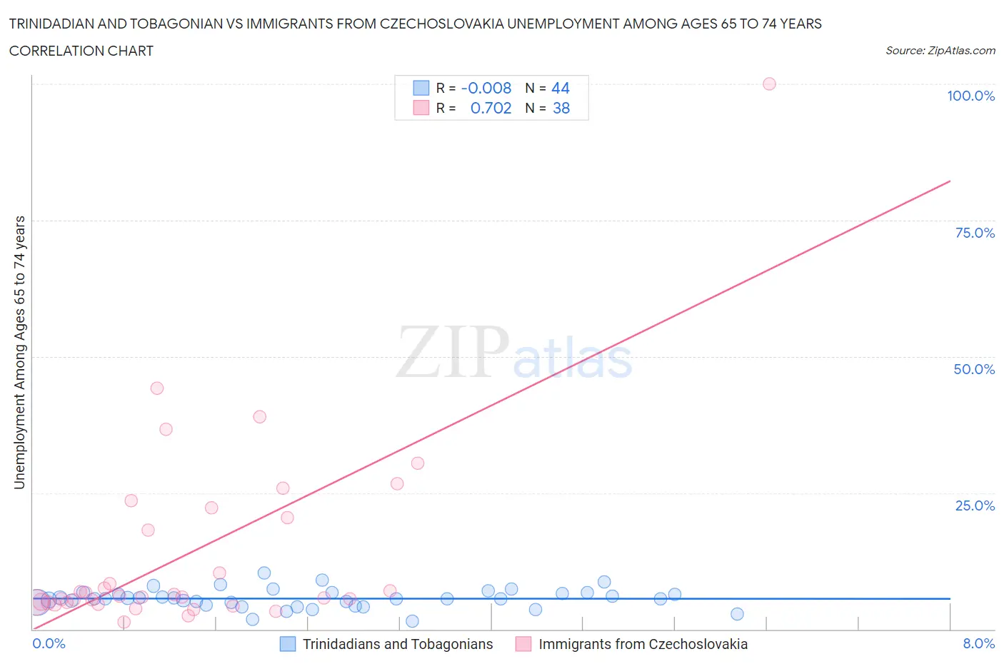 Trinidadian and Tobagonian vs Immigrants from Czechoslovakia Unemployment Among Ages 65 to 74 years