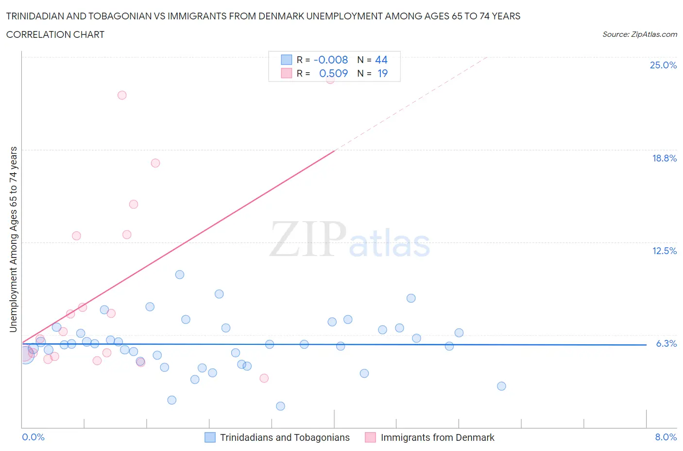 Trinidadian and Tobagonian vs Immigrants from Denmark Unemployment Among Ages 65 to 74 years