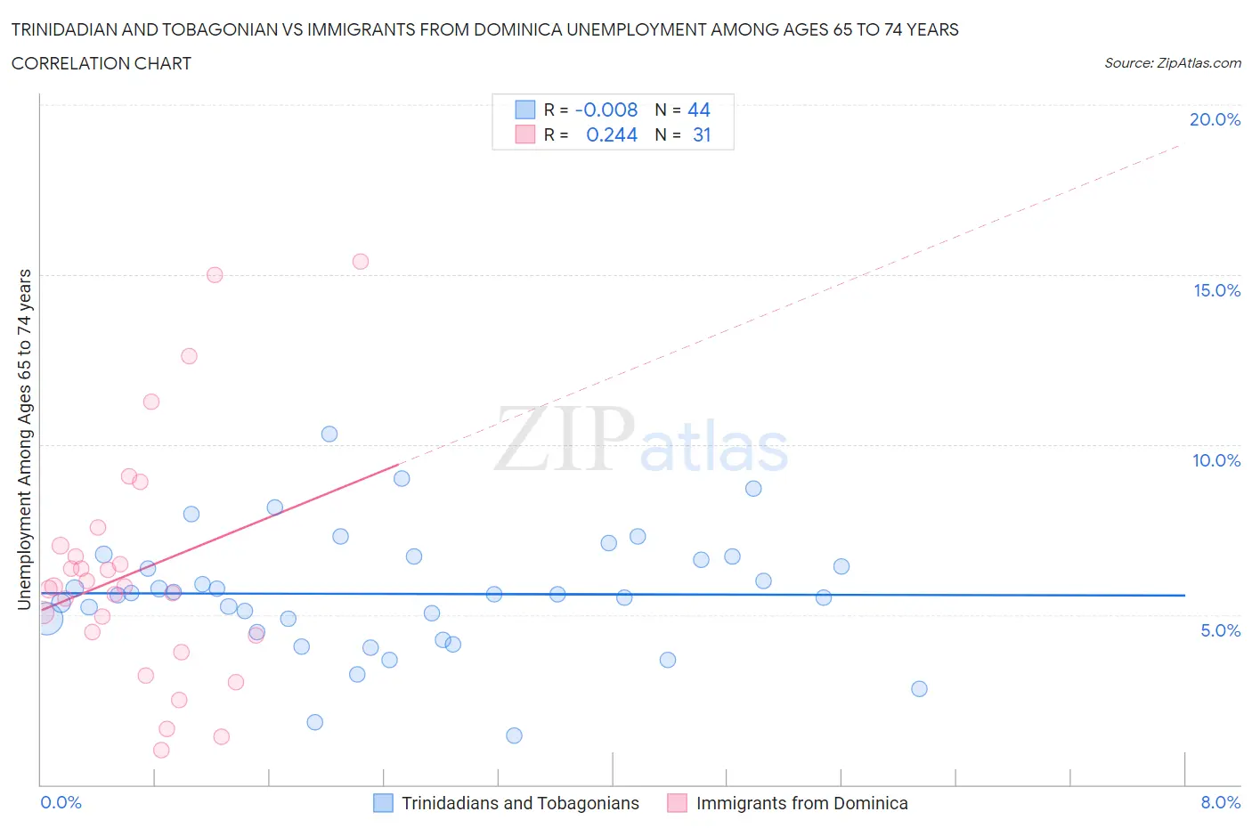 Trinidadian and Tobagonian vs Immigrants from Dominica Unemployment Among Ages 65 to 74 years