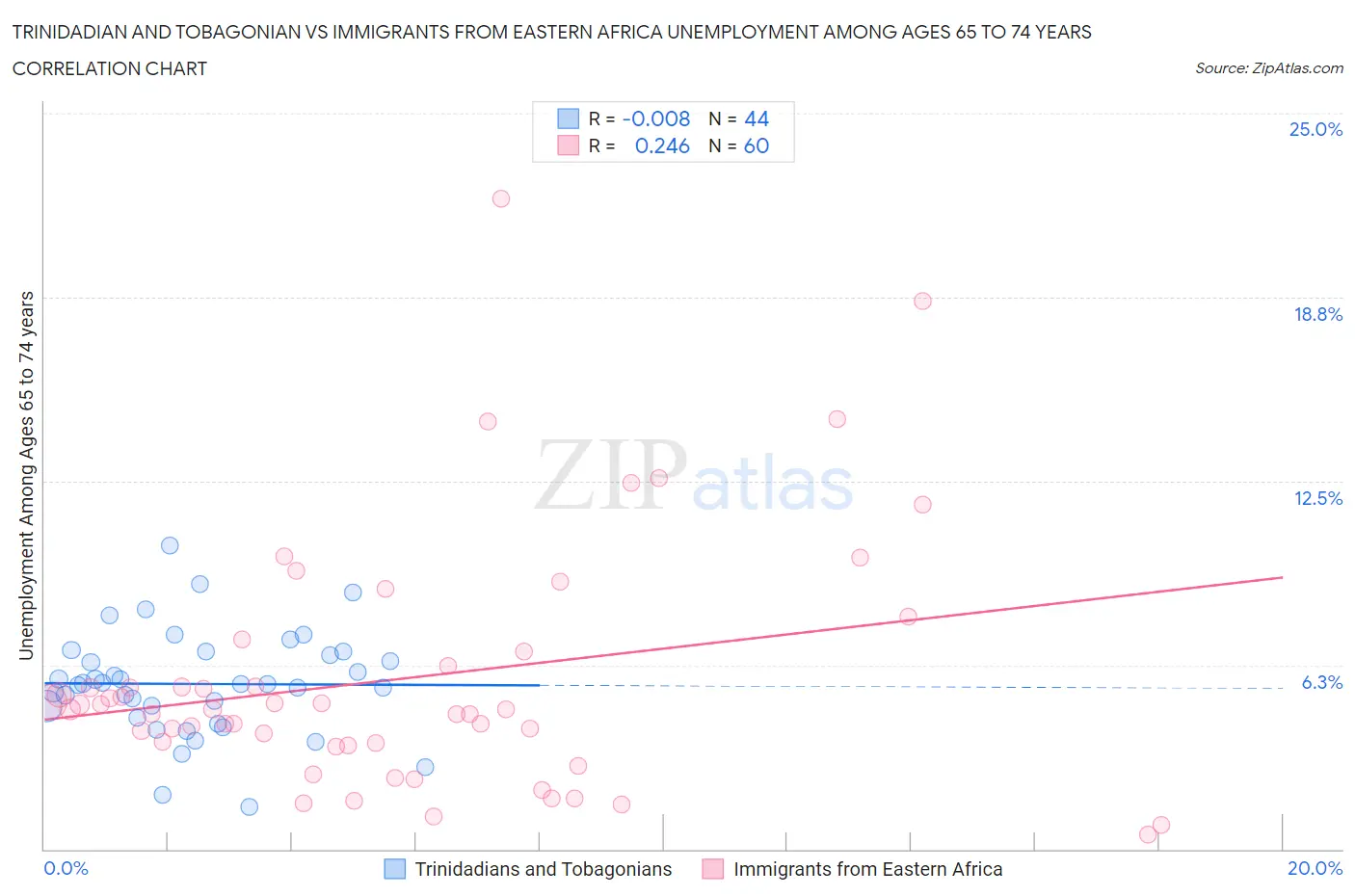 Trinidadian and Tobagonian vs Immigrants from Eastern Africa Unemployment Among Ages 65 to 74 years