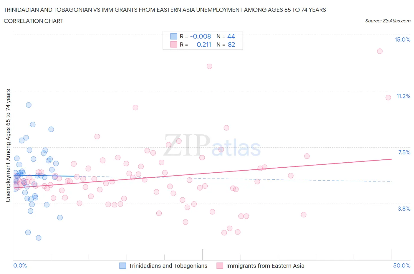 Trinidadian and Tobagonian vs Immigrants from Eastern Asia Unemployment Among Ages 65 to 74 years