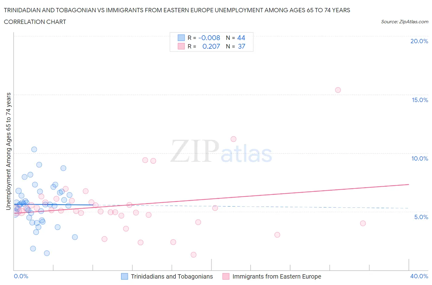 Trinidadian and Tobagonian vs Immigrants from Eastern Europe Unemployment Among Ages 65 to 74 years