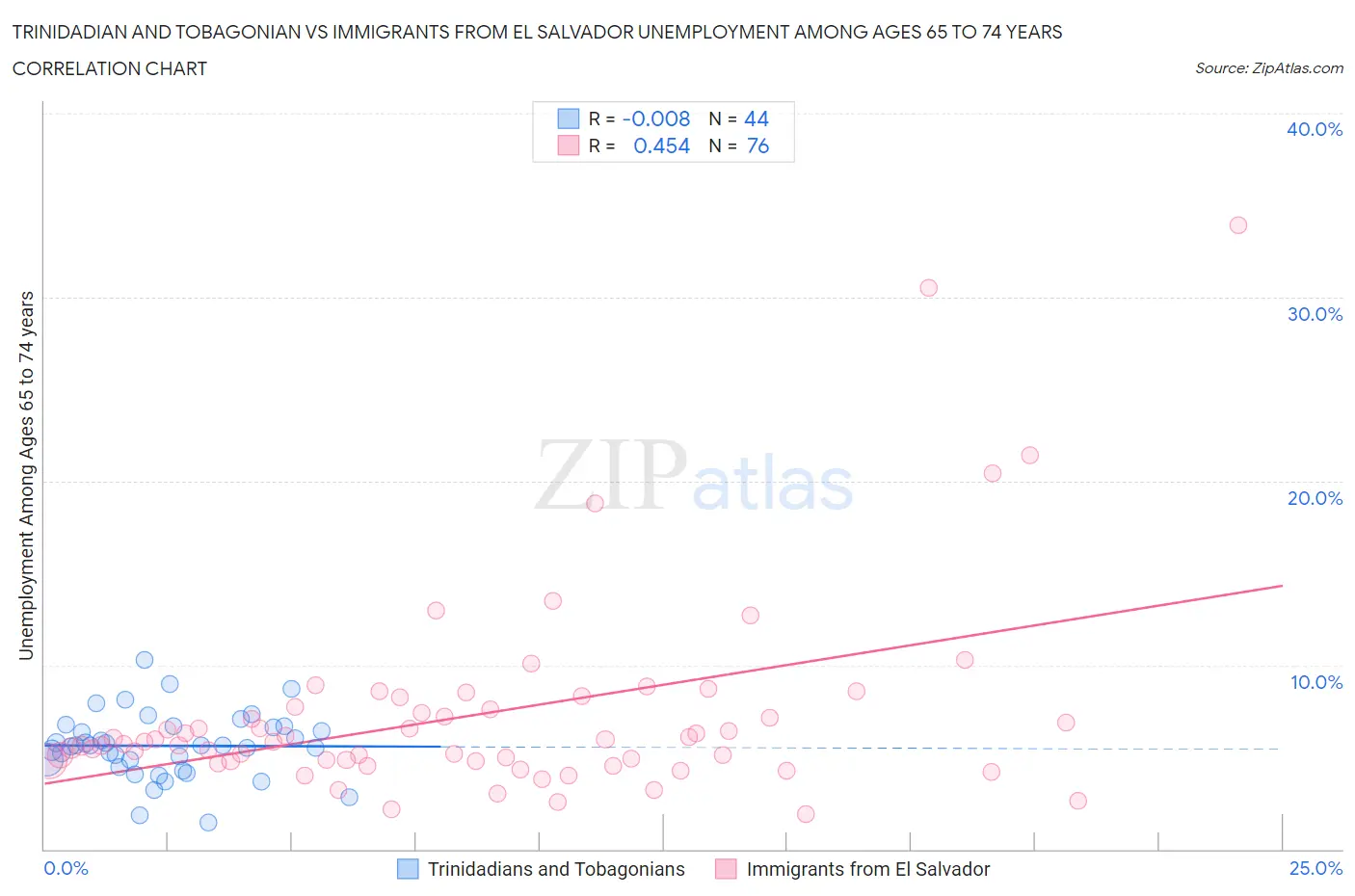 Trinidadian and Tobagonian vs Immigrants from El Salvador Unemployment Among Ages 65 to 74 years
