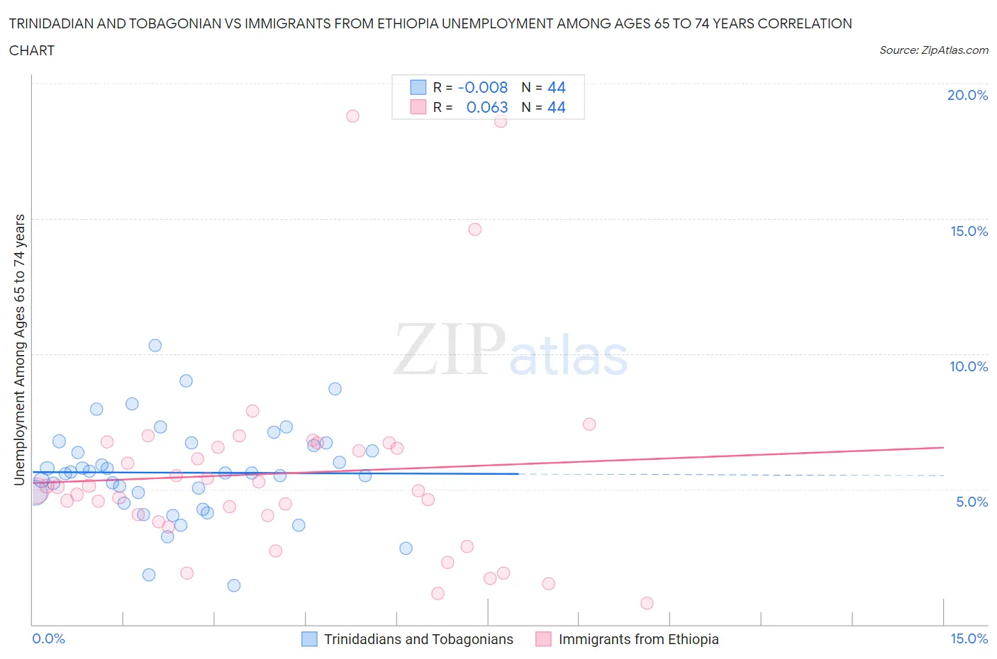 Trinidadian and Tobagonian vs Immigrants from Ethiopia Unemployment Among Ages 65 to 74 years
