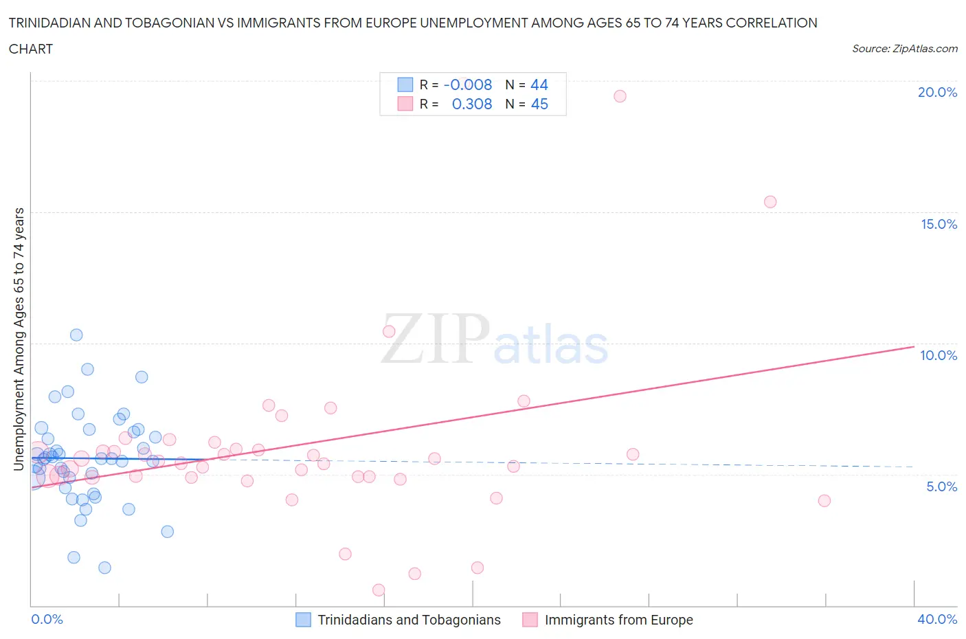 Trinidadian and Tobagonian vs Immigrants from Europe Unemployment Among Ages 65 to 74 years