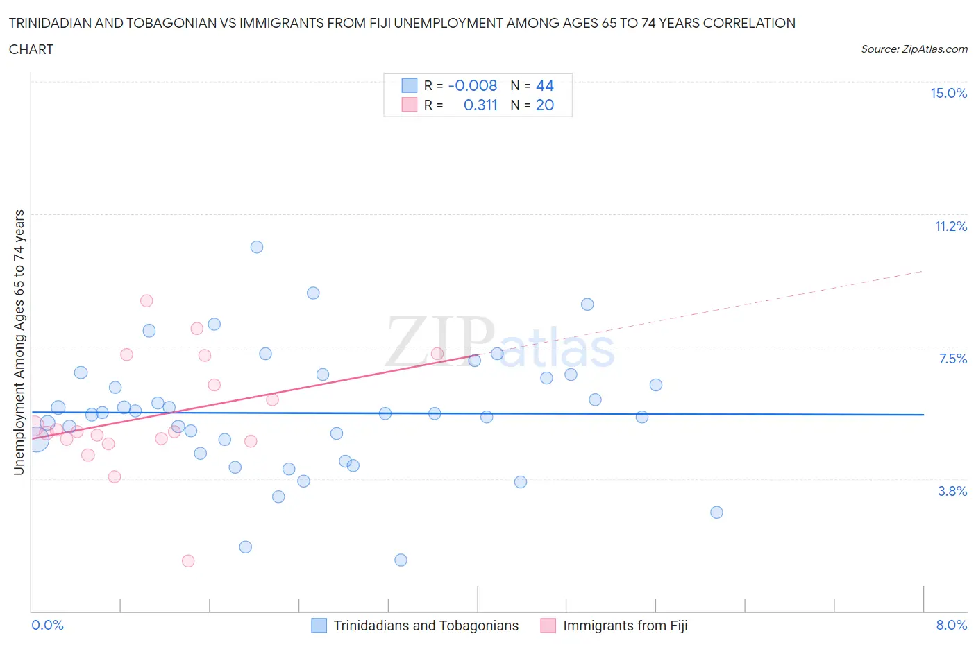 Trinidadian and Tobagonian vs Immigrants from Fiji Unemployment Among Ages 65 to 74 years