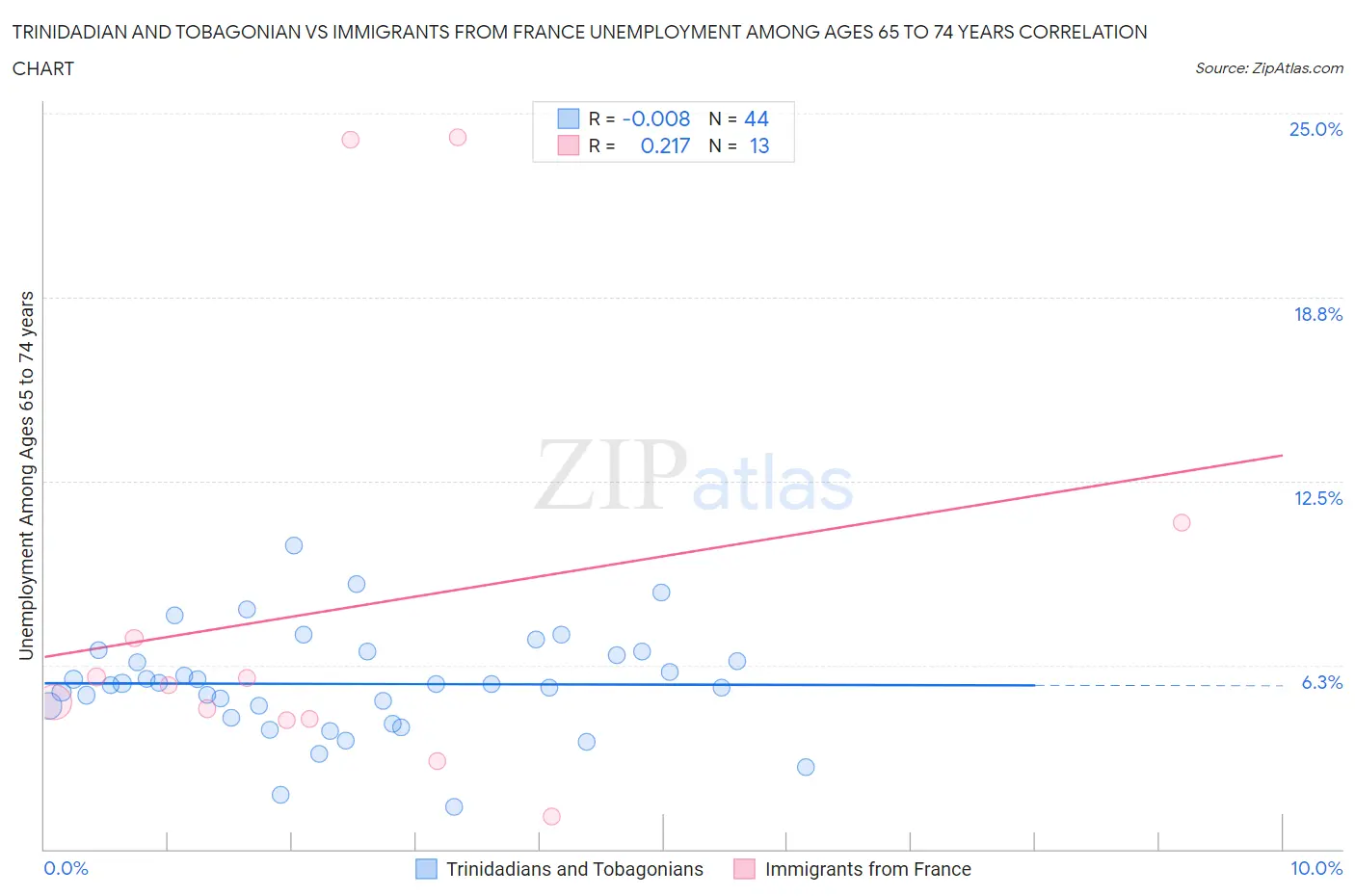 Trinidadian and Tobagonian vs Immigrants from France Unemployment Among Ages 65 to 74 years