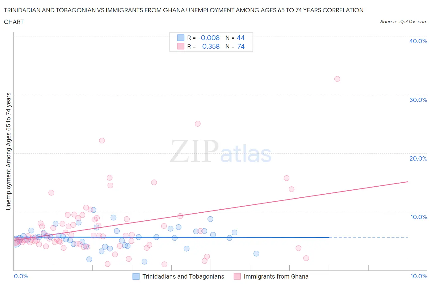 Trinidadian and Tobagonian vs Immigrants from Ghana Unemployment Among Ages 65 to 74 years