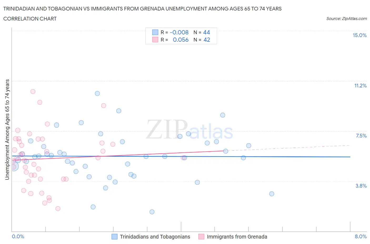 Trinidadian and Tobagonian vs Immigrants from Grenada Unemployment Among Ages 65 to 74 years