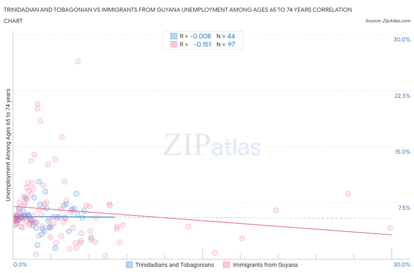 Trinidadian and Tobagonian vs Immigrants from Guyana Unemployment Among Ages 65 to 74 years