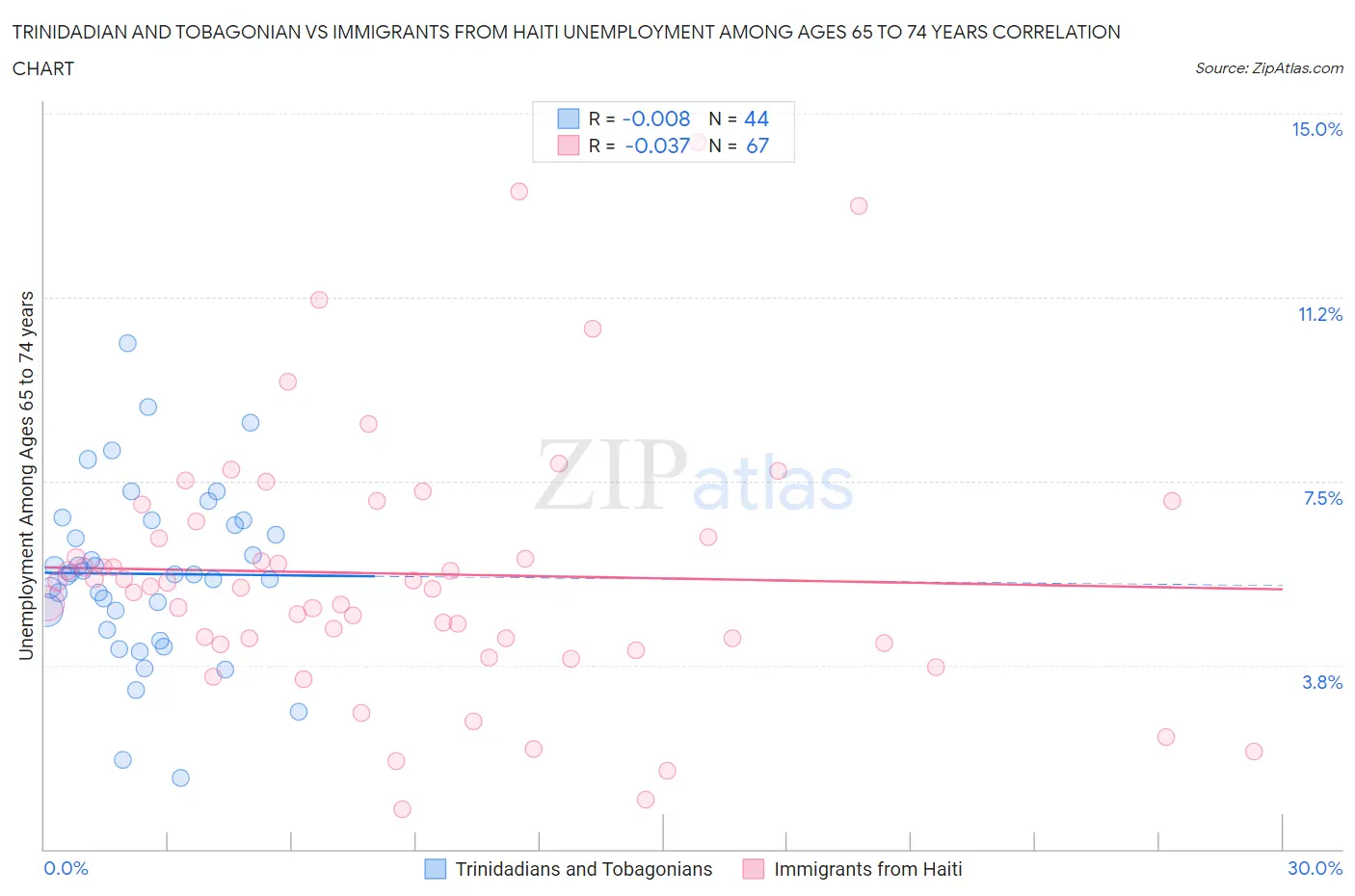 Trinidadian and Tobagonian vs Immigrants from Haiti Unemployment Among Ages 65 to 74 years