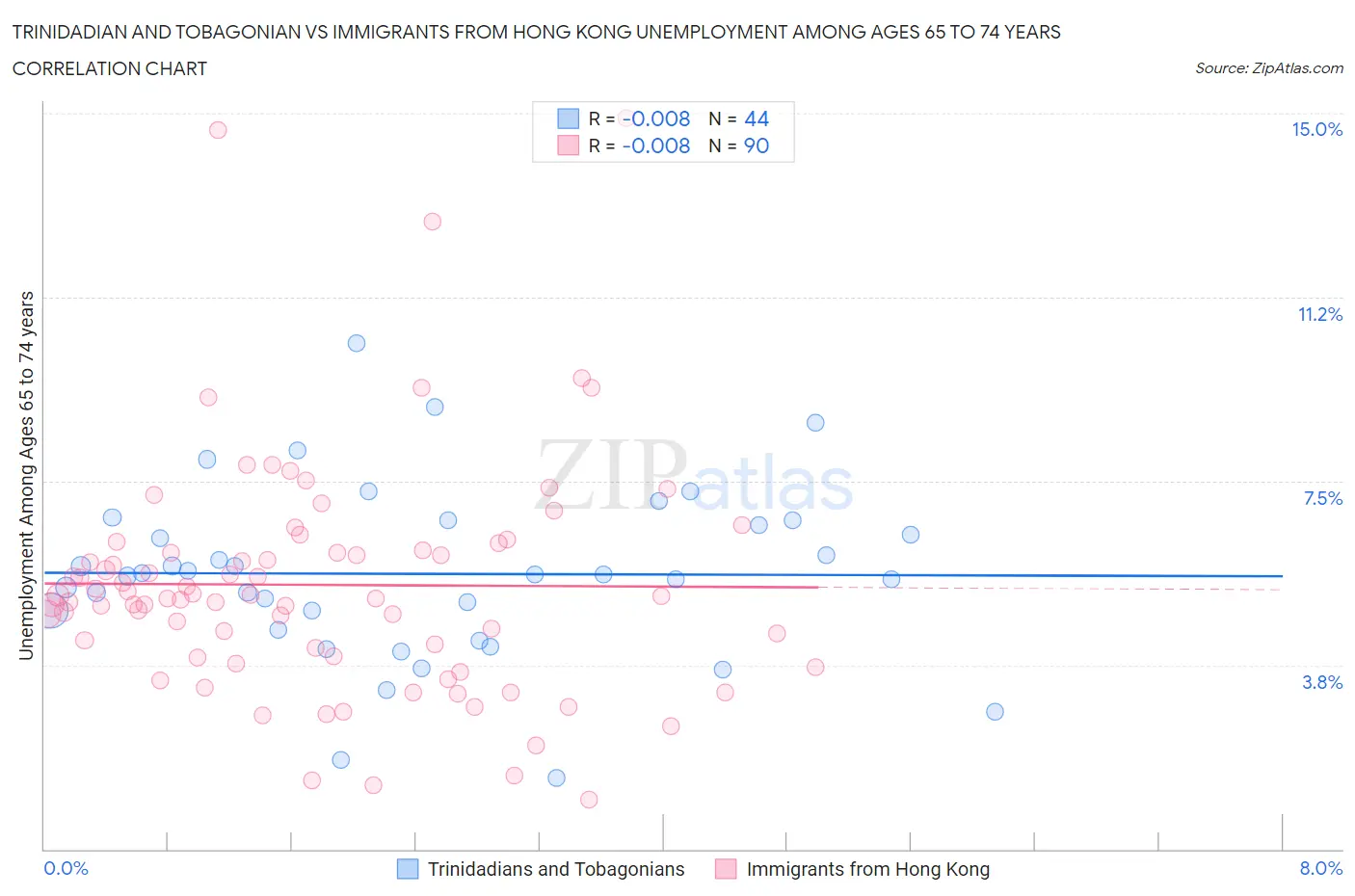 Trinidadian and Tobagonian vs Immigrants from Hong Kong Unemployment Among Ages 65 to 74 years