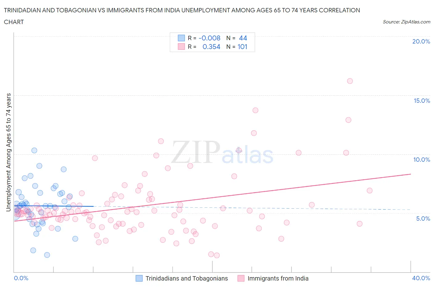 Trinidadian and Tobagonian vs Immigrants from India Unemployment Among Ages 65 to 74 years