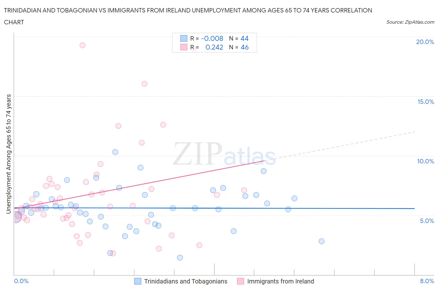 Trinidadian and Tobagonian vs Immigrants from Ireland Unemployment Among Ages 65 to 74 years