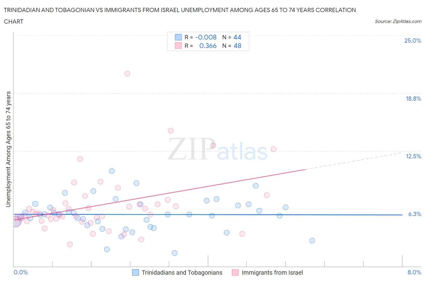 Trinidadian and Tobagonian vs Immigrants from Israel Unemployment Among Ages 65 to 74 years