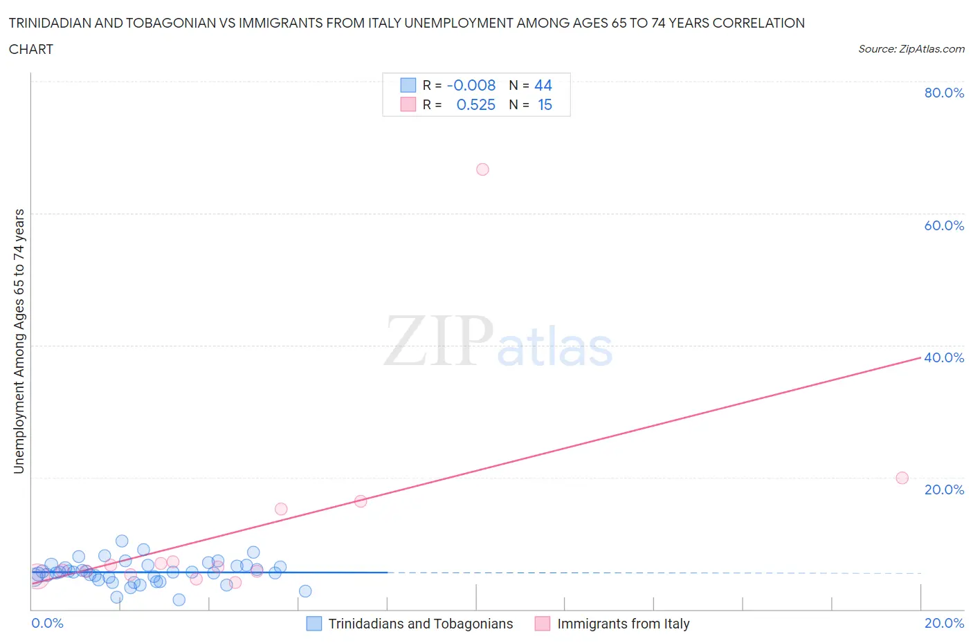 Trinidadian and Tobagonian vs Immigrants from Italy Unemployment Among Ages 65 to 74 years
