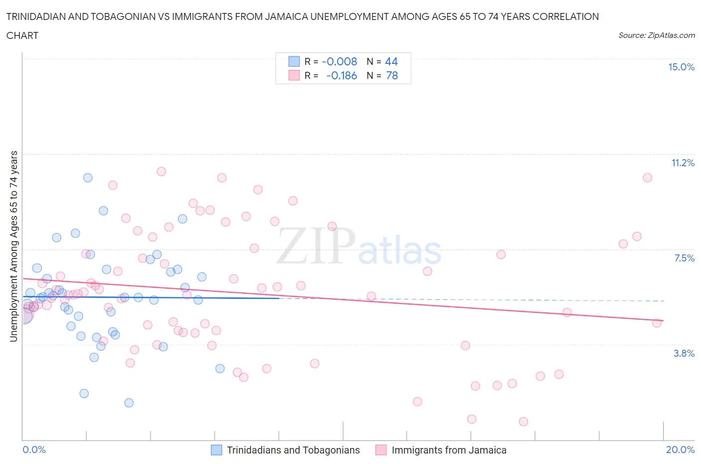 Trinidadian and Tobagonian vs Immigrants from Jamaica Unemployment Among Ages 65 to 74 years