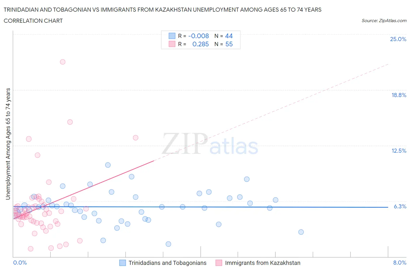 Trinidadian and Tobagonian vs Immigrants from Kazakhstan Unemployment Among Ages 65 to 74 years