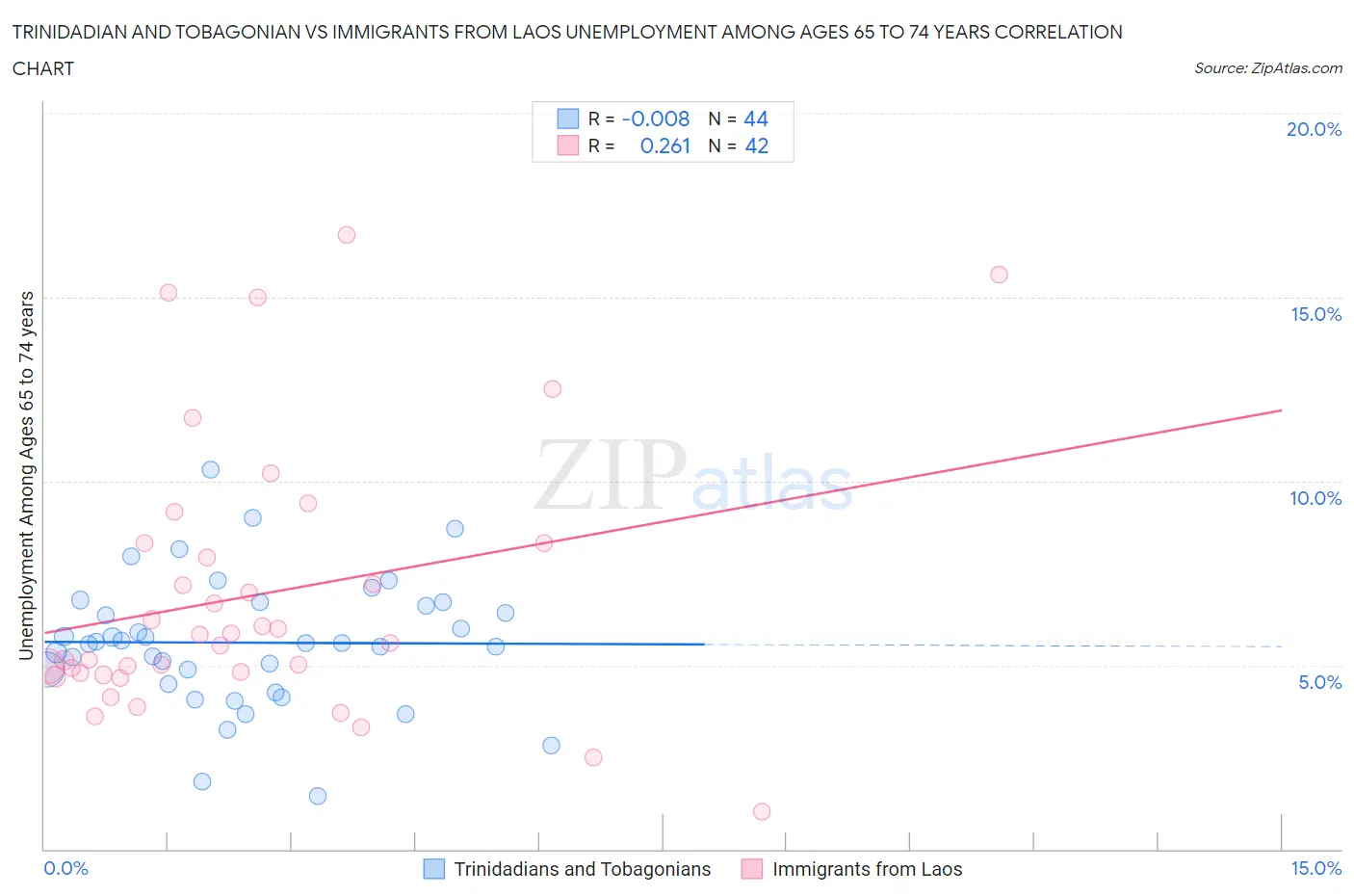 Trinidadian and Tobagonian vs Immigrants from Laos Unemployment Among Ages 65 to 74 years