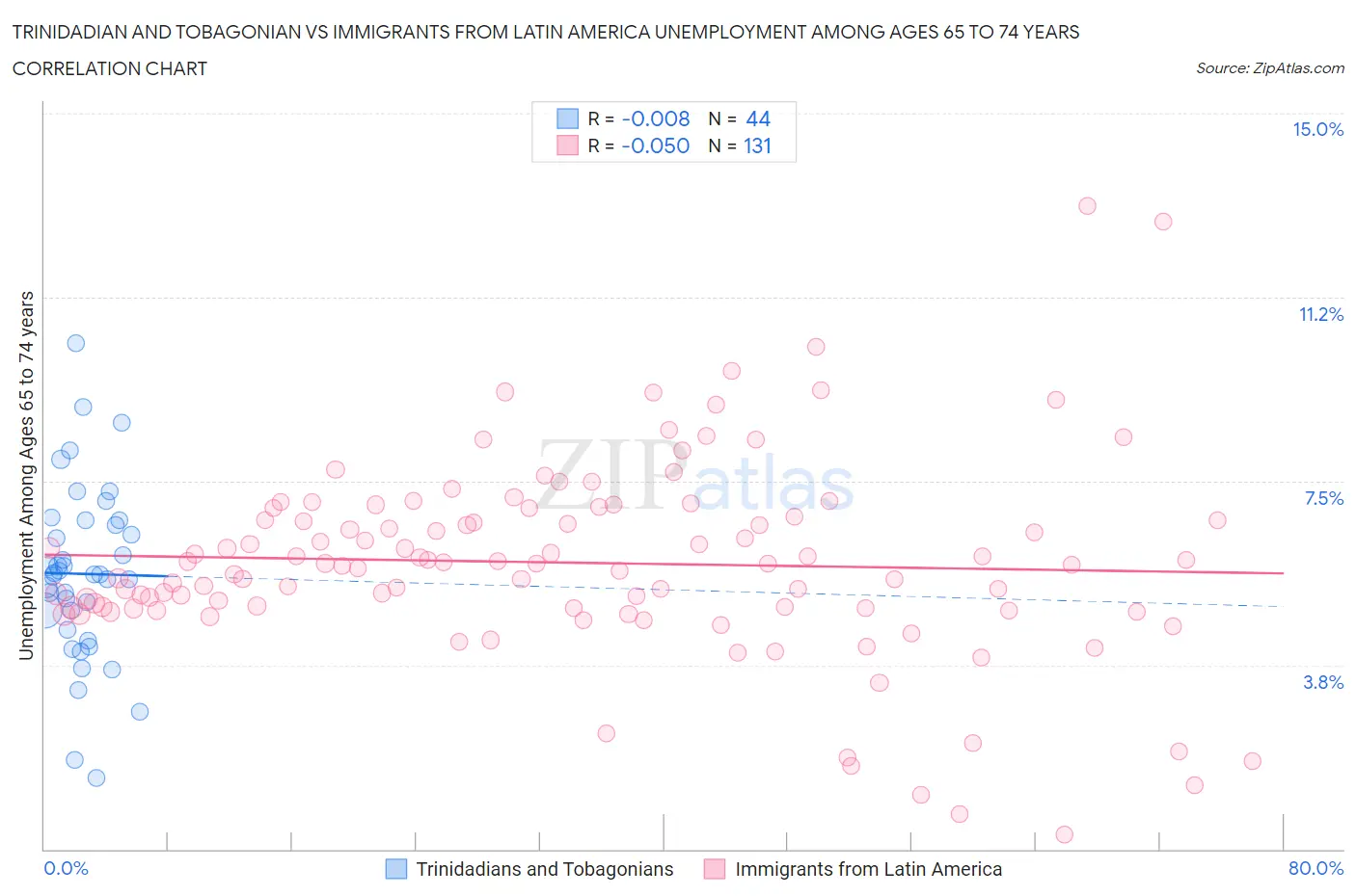 Trinidadian and Tobagonian vs Immigrants from Latin America Unemployment Among Ages 65 to 74 years