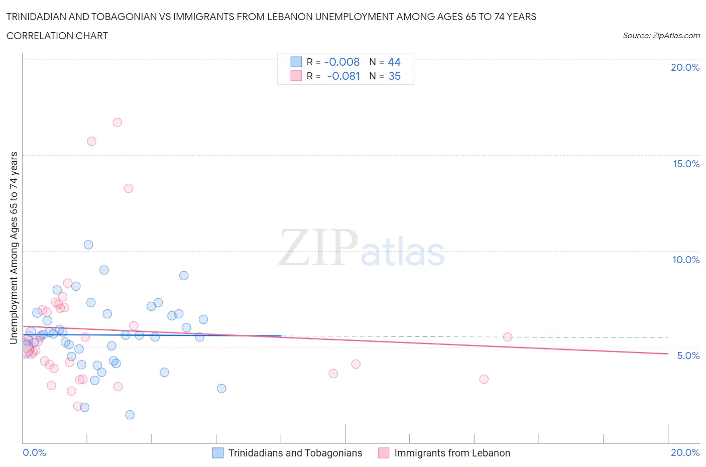 Trinidadian and Tobagonian vs Immigrants from Lebanon Unemployment Among Ages 65 to 74 years