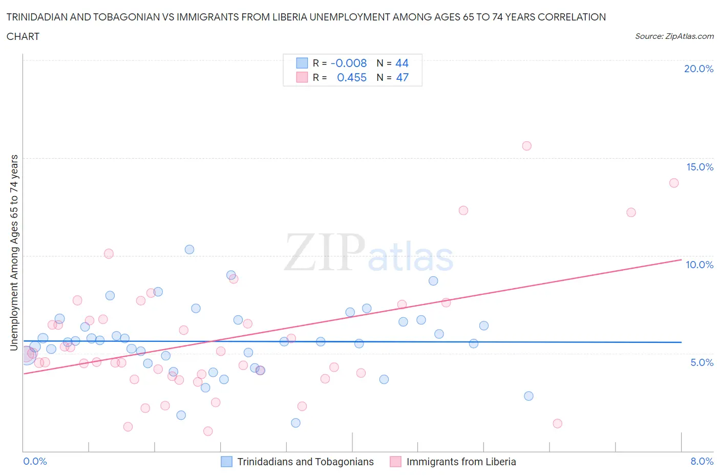 Trinidadian and Tobagonian vs Immigrants from Liberia Unemployment Among Ages 65 to 74 years