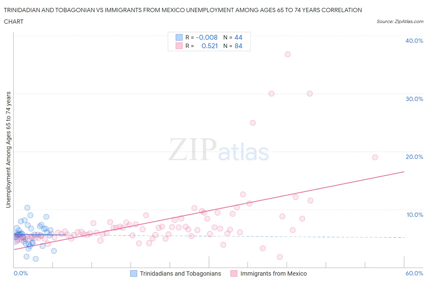 Trinidadian and Tobagonian vs Immigrants from Mexico Unemployment Among Ages 65 to 74 years
