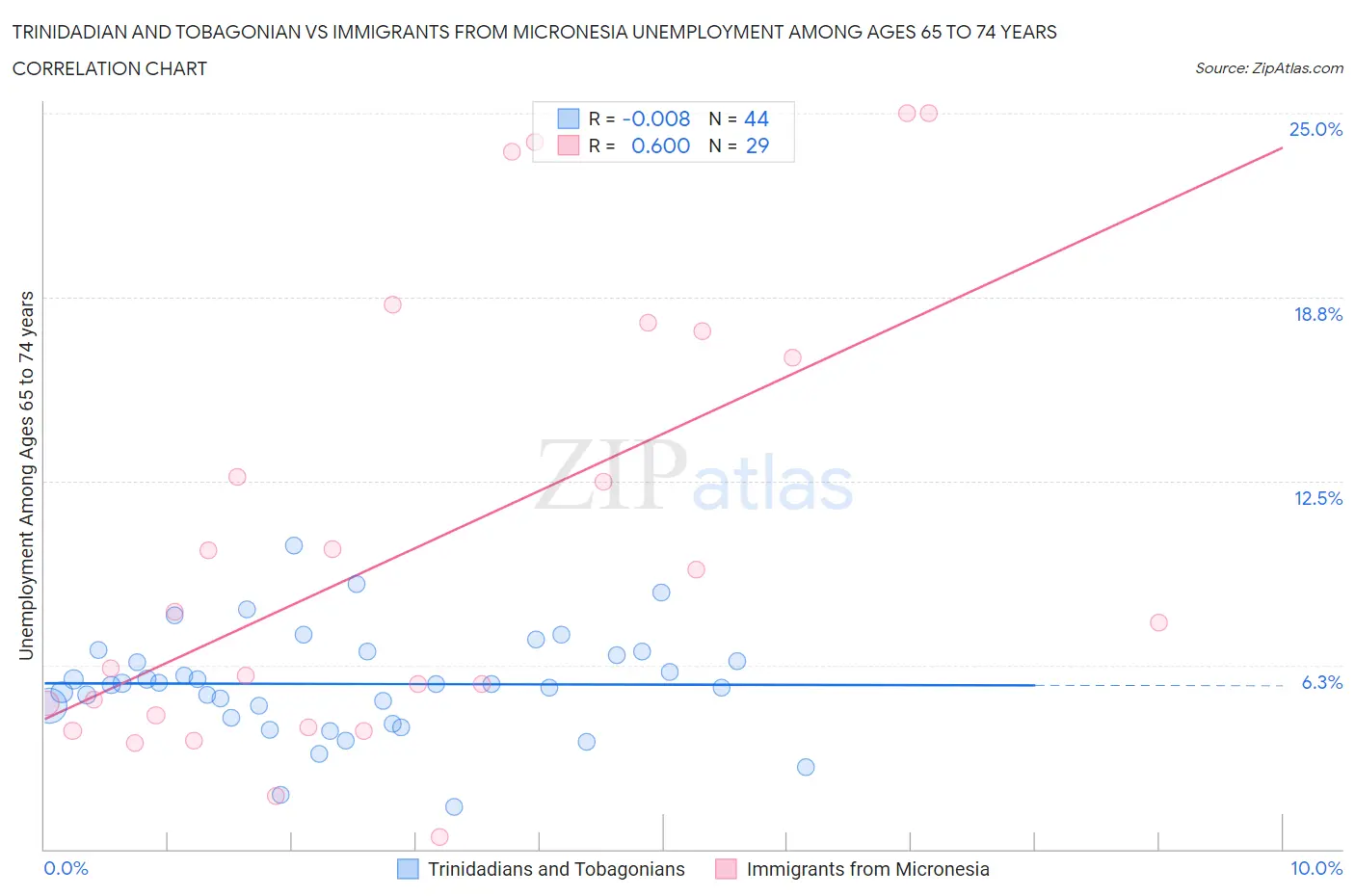 Trinidadian and Tobagonian vs Immigrants from Micronesia Unemployment Among Ages 65 to 74 years