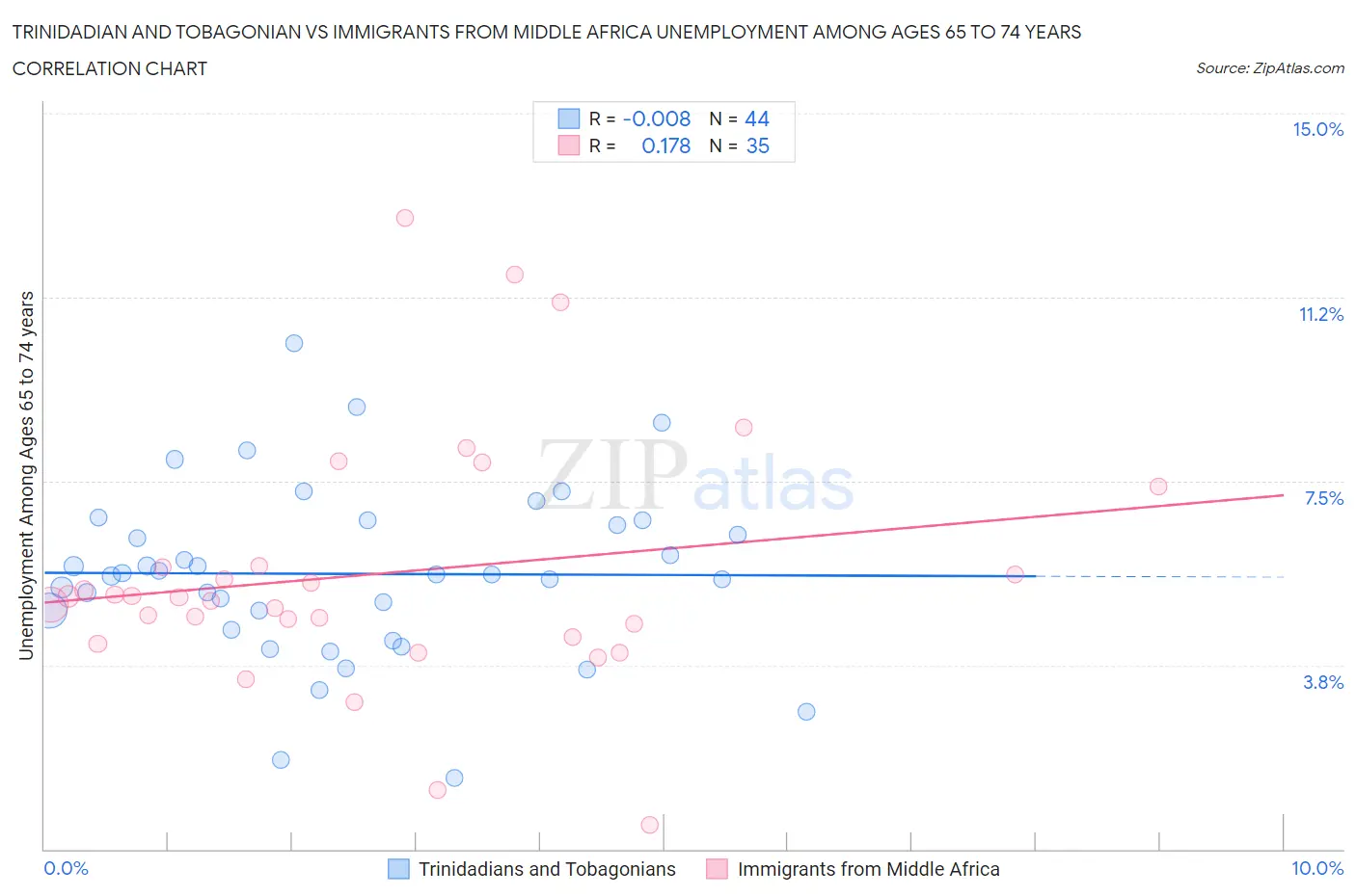 Trinidadian and Tobagonian vs Immigrants from Middle Africa Unemployment Among Ages 65 to 74 years