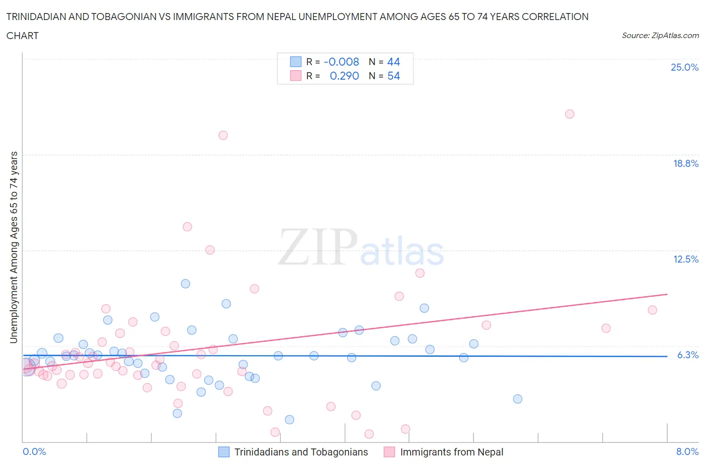 Trinidadian and Tobagonian vs Immigrants from Nepal Unemployment Among Ages 65 to 74 years