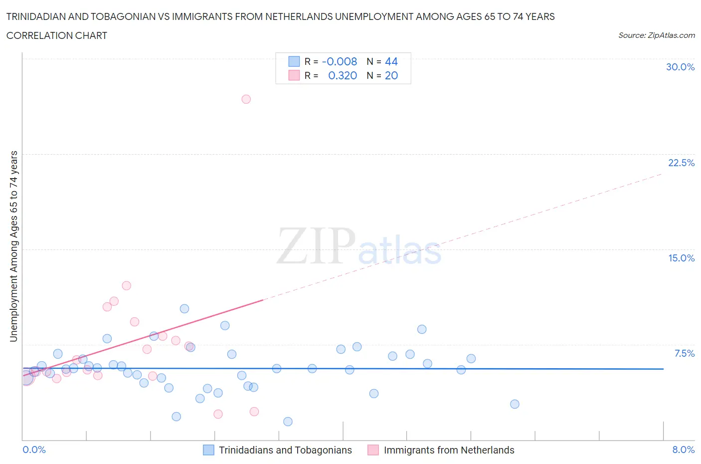 Trinidadian and Tobagonian vs Immigrants from Netherlands Unemployment Among Ages 65 to 74 years