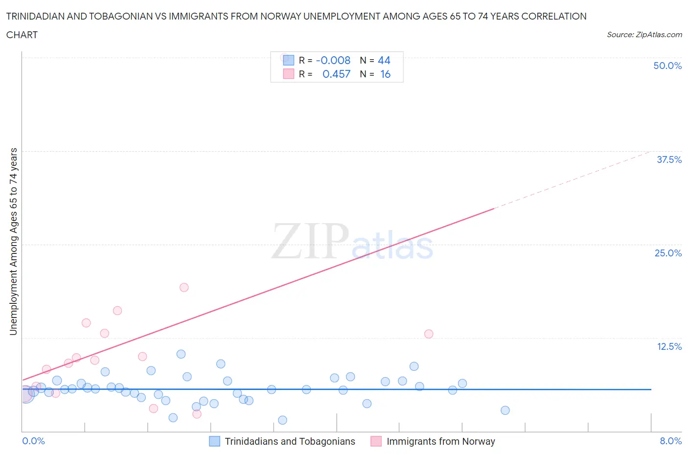 Trinidadian and Tobagonian vs Immigrants from Norway Unemployment Among Ages 65 to 74 years