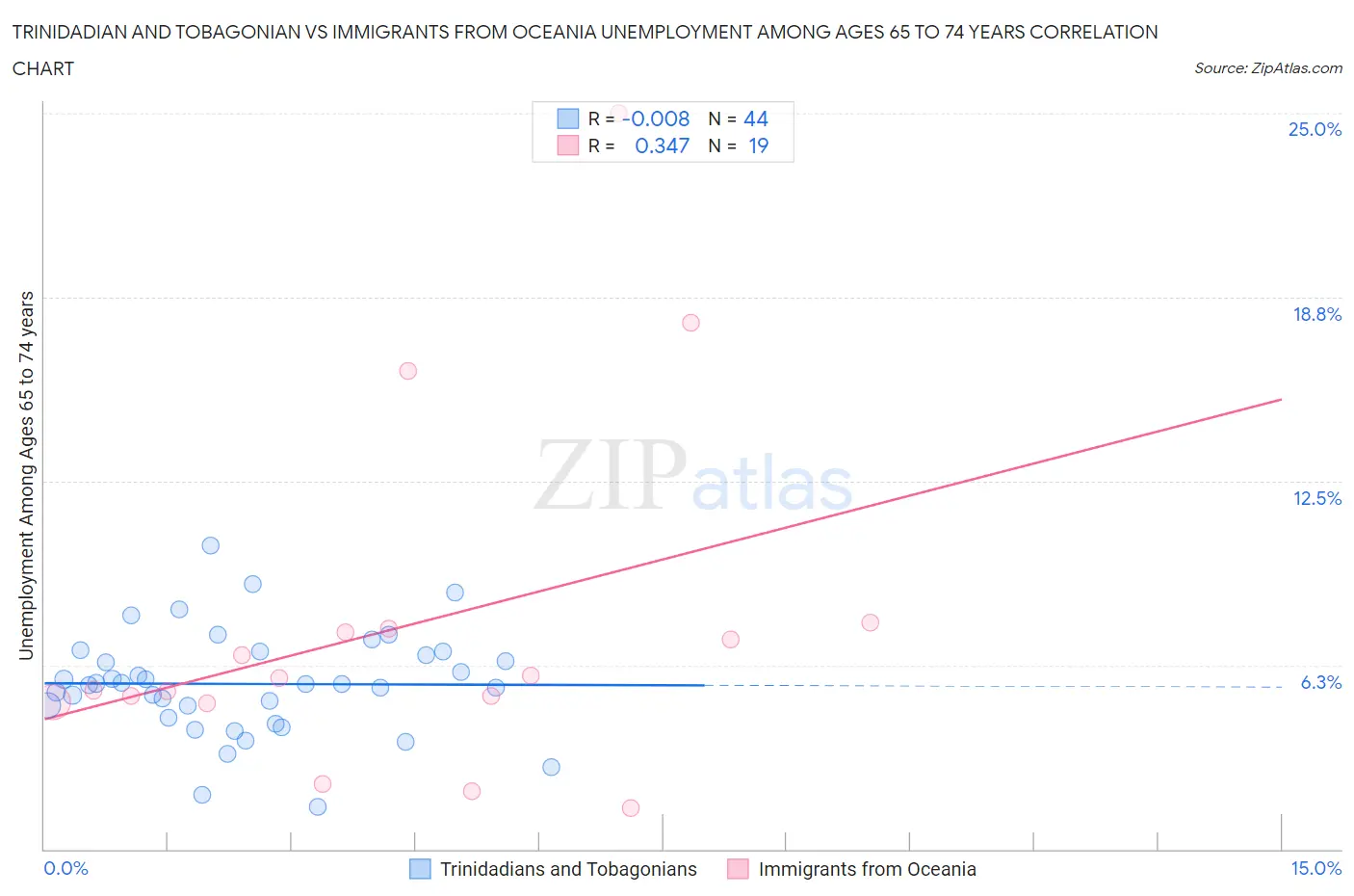 Trinidadian and Tobagonian vs Immigrants from Oceania Unemployment Among Ages 65 to 74 years