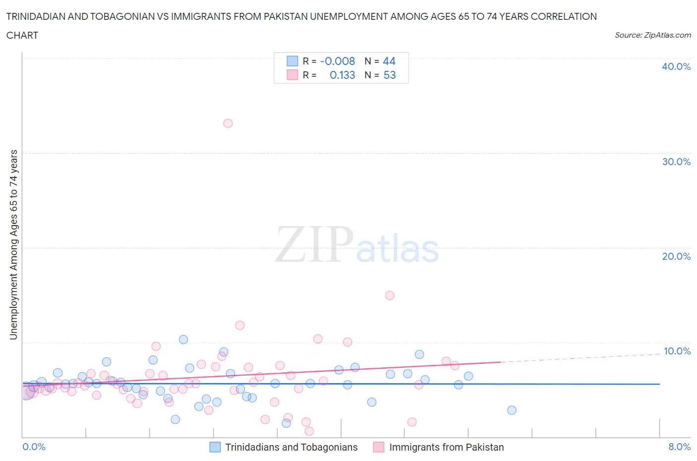 Trinidadian and Tobagonian vs Immigrants from Pakistan Unemployment Among Ages 65 to 74 years