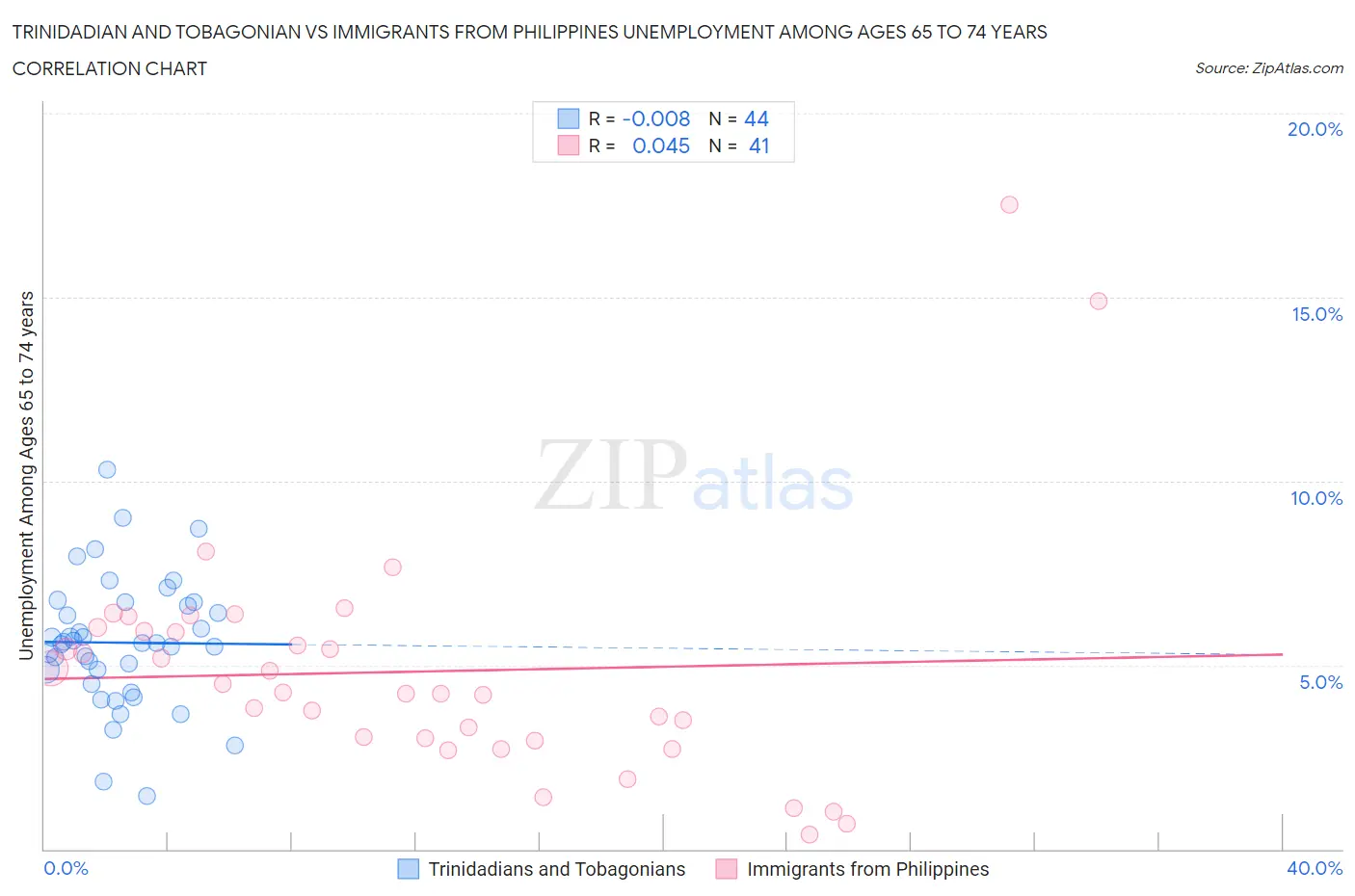 Trinidadian and Tobagonian vs Immigrants from Philippines Unemployment Among Ages 65 to 74 years