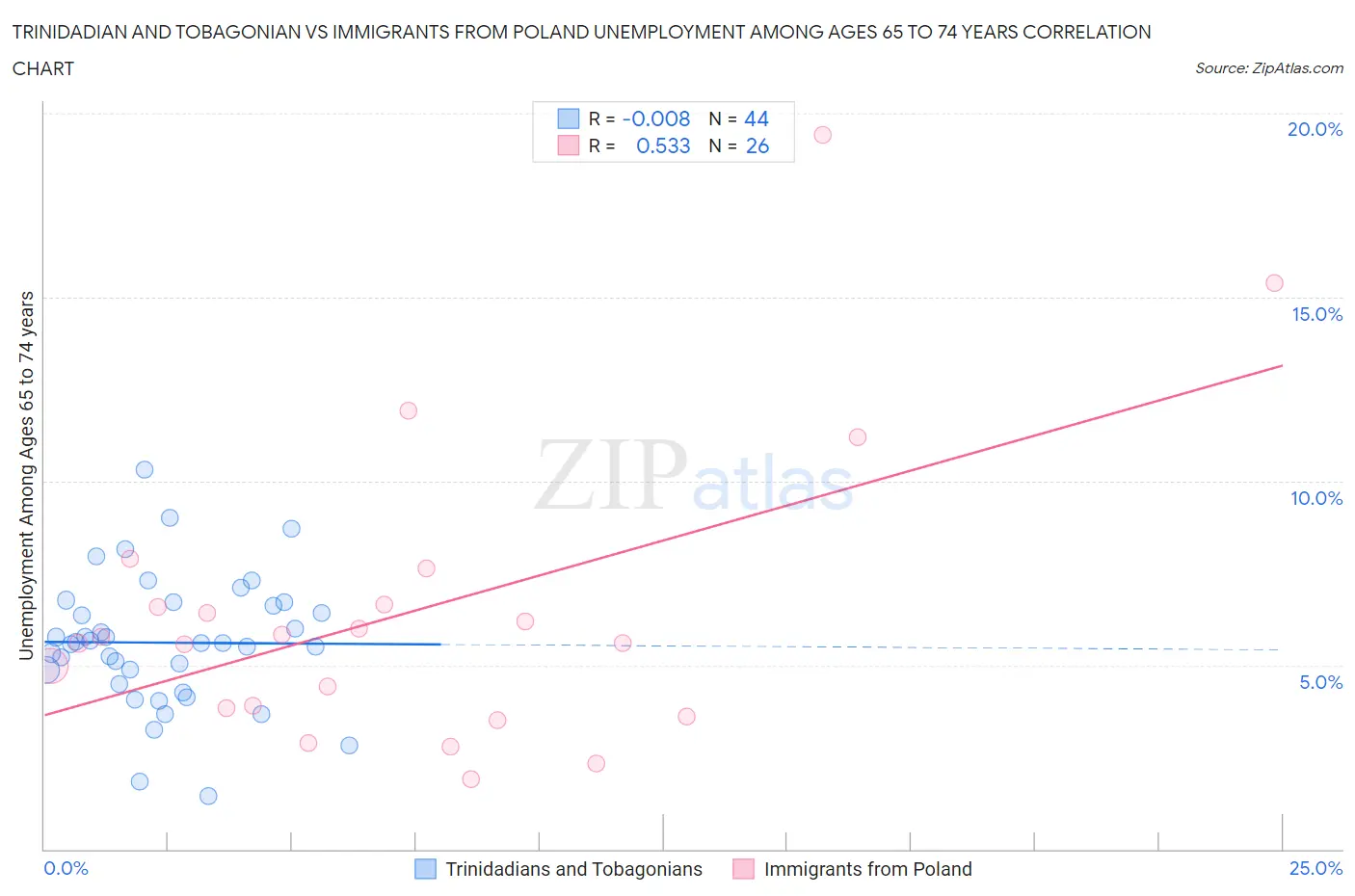 Trinidadian and Tobagonian vs Immigrants from Poland Unemployment Among Ages 65 to 74 years