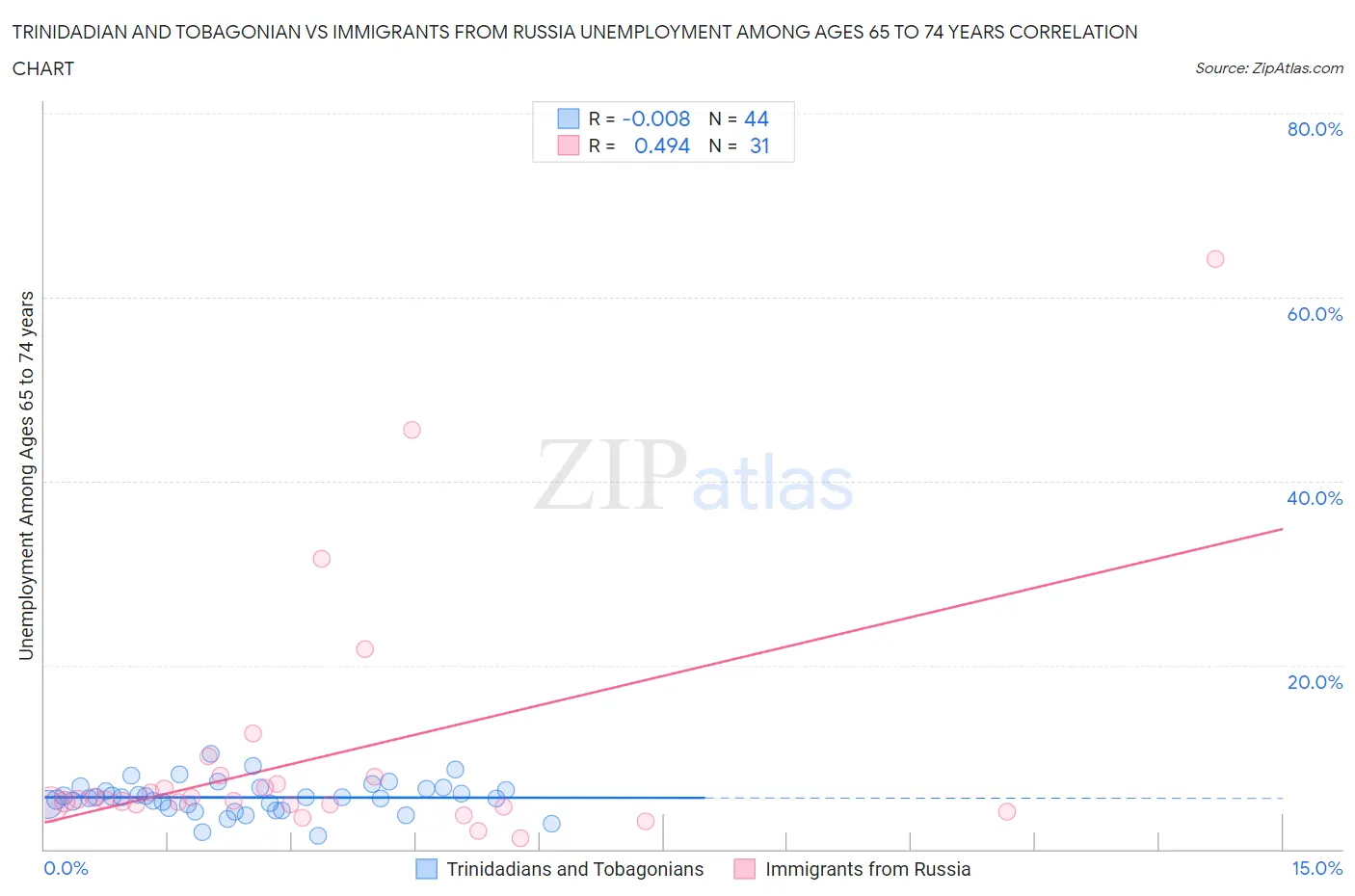 Trinidadian and Tobagonian vs Immigrants from Russia Unemployment Among Ages 65 to 74 years